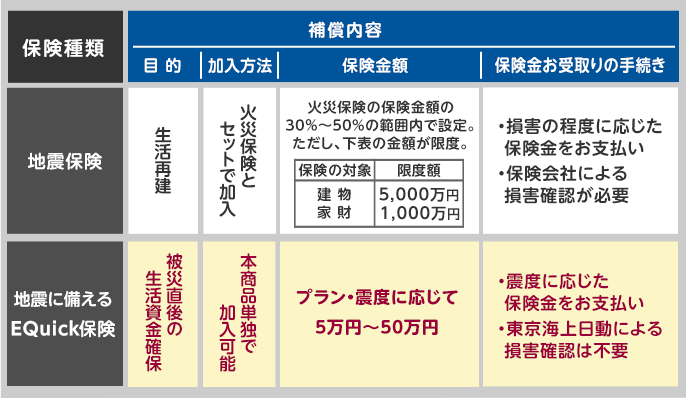 補償内容　表