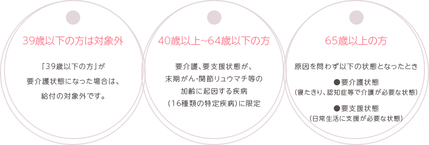 39歳以下の方は対象外 40歳以上～64歳以下の方 65歳以上の方