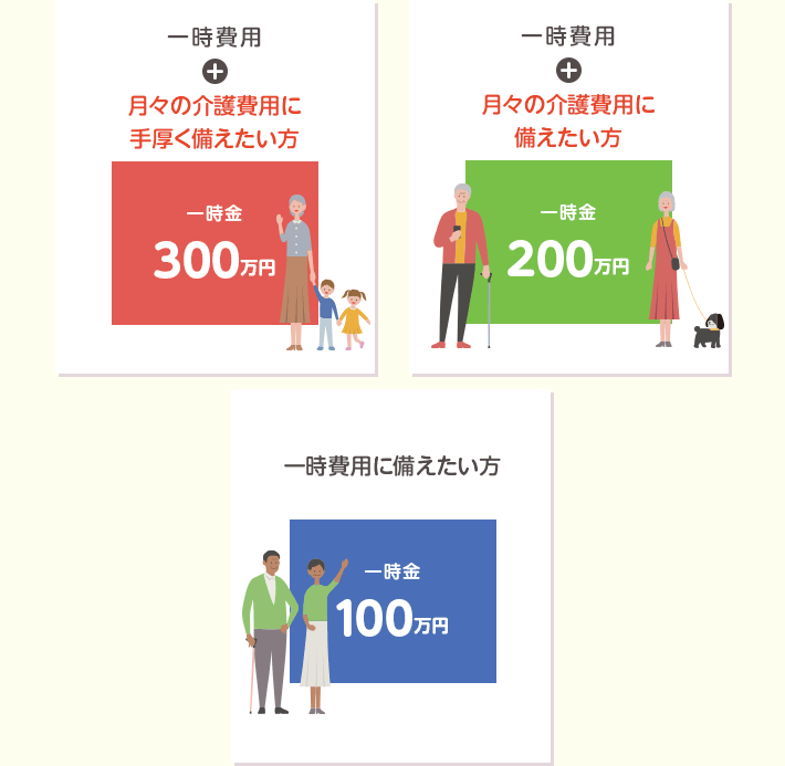 月々の介護費用に手厚く備えたい方 月々の介護費用に備えたい方 一時費用に備えたい方