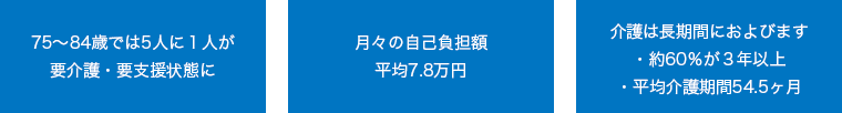 75～84歳では5人に１人が要介護・要支援状態に 月々の自己負担額 平均7.8万円 介護は長期間におよびます・約60％が３年以上・平均介護期間54.5ヶ月