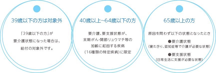 39歳以下の方は対象外 40歳以上～64歳以下の方 65歳以上の方