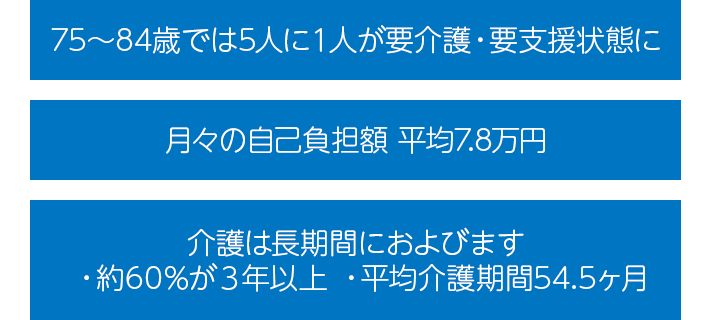 75～84歳では5人に１人が要介護・要支援状態に 月々の自己負担額 平均7.8万円 介護は長期間におよびます・約60％が３年以上・平均介護期間54.5ヶ月