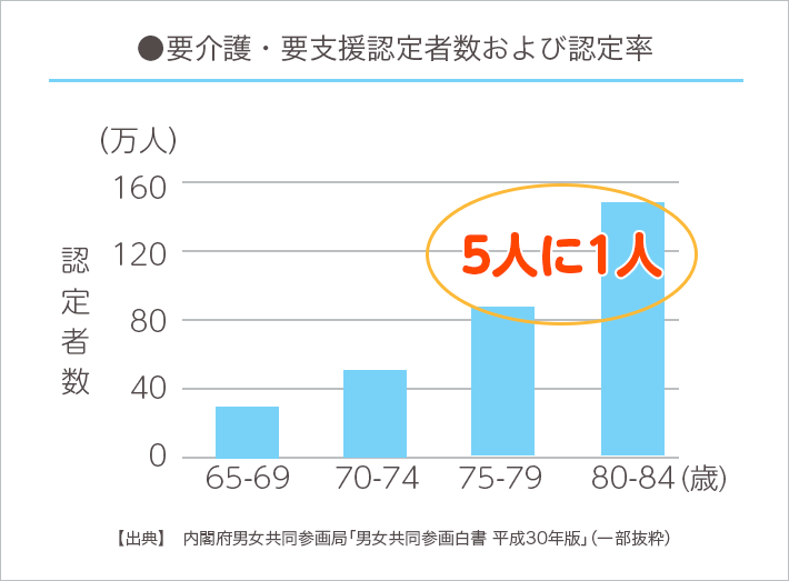 ●要介護・要支援認定者数および認定率