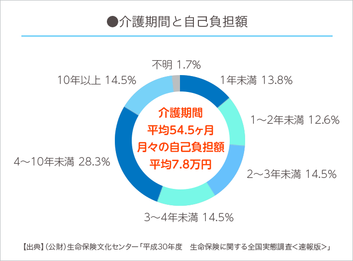 ●介護期間と自己負担額