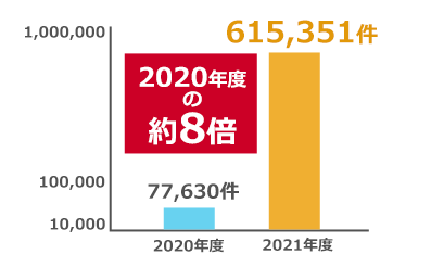 「2021年のいじめ認知件数」