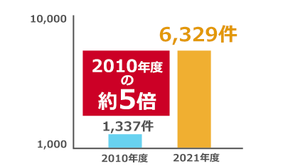 「2021年度の相談件数」