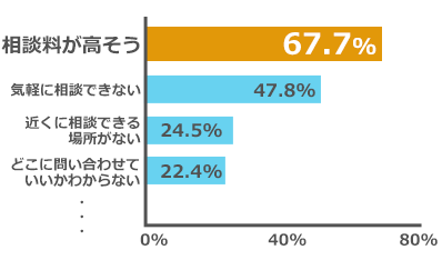 「お金への不安が原因」