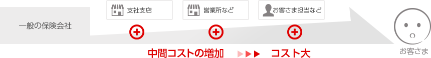 一般の保険会社