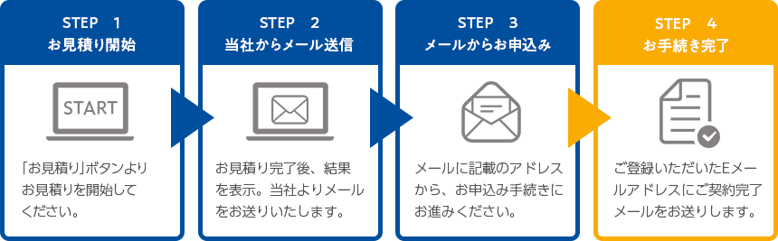 STEP1お見積り開始 STEP2当社からメール送信 STEP3メールからお申込み STEP4お手続き完了
