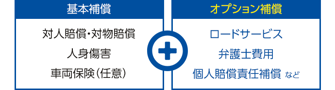 基本補償+オプション補償