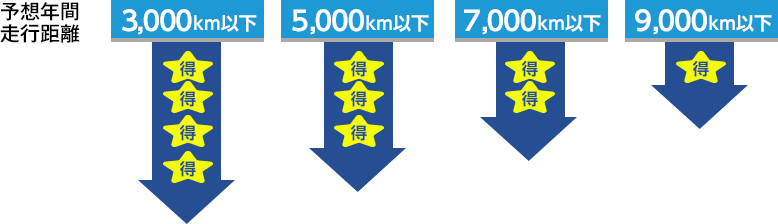 予想年間走行距離