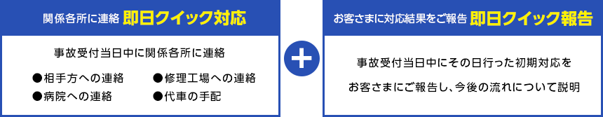 関係各所に連絡+お客さまに対応結果をご報告 即日クイック報告