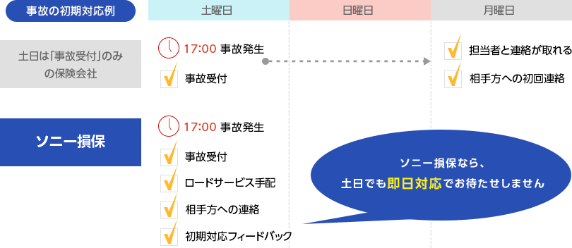 事故の初期対応例