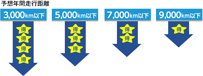 予想年間走行距離