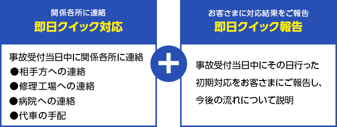 関係各所に連絡+お客さまに対応結果をご報告 即日クイック報告