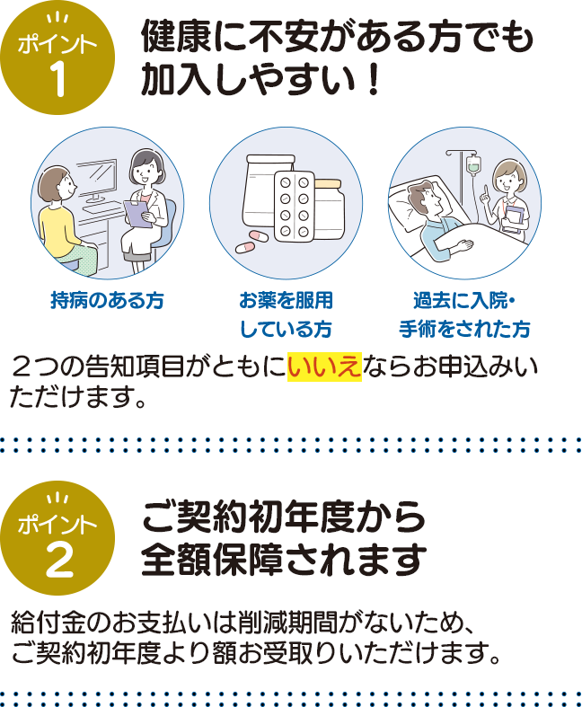 ポイント1 健康に不安がある方でも加入しやすい! ポイント2 ご契約初年度から全額保障されます