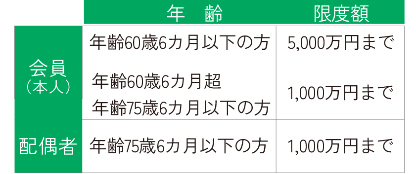 加入限度額　会員（本人）年齢60歳6カ月以下の方5,000万円まで、年齢60歳6カ月超　年齢75歳6カ月以下の方1,000万円まで。配偶者　年齢75歳6カ月以下の方1,000万円まで