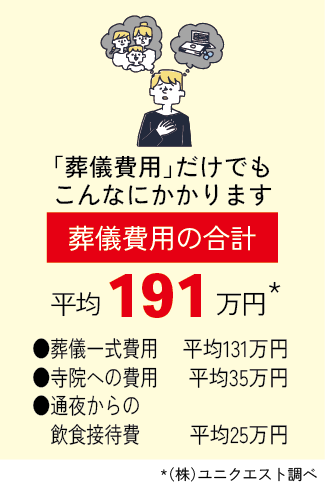 誰もがかかる葬儀費用は必要最低限の保障です。葬儀費用の合計平均約119万円　●葬儀費用（お布施は除く）757,000円●飲食費207,000円●返礼品220,000円　出典：公益財団法人生命保険文化センター「葬儀にかかる費用はどれくらい？」（2024年）